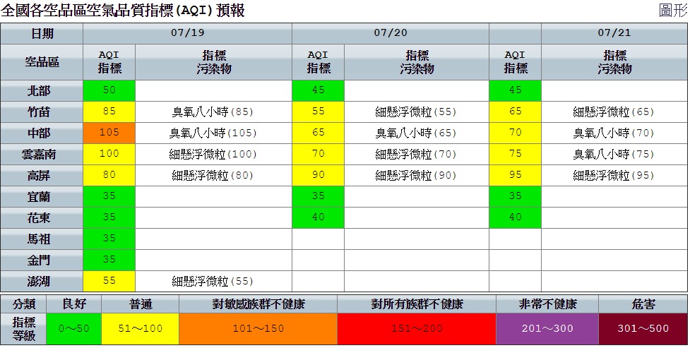 空品部分，因竹苗至高屏空品區位於背風側，擴散條件較差，污染物易累積，加上午後紫外線增強，臭氧濃度易偏高，中部空品區為「橘色提醒」等級。 圖：空氣品質監測網提供