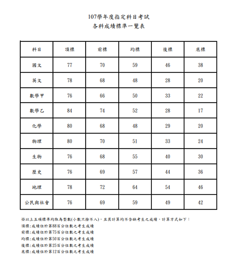 大考中心公布這次指考五科的頂標、均標等。 圖：大考中心/提供