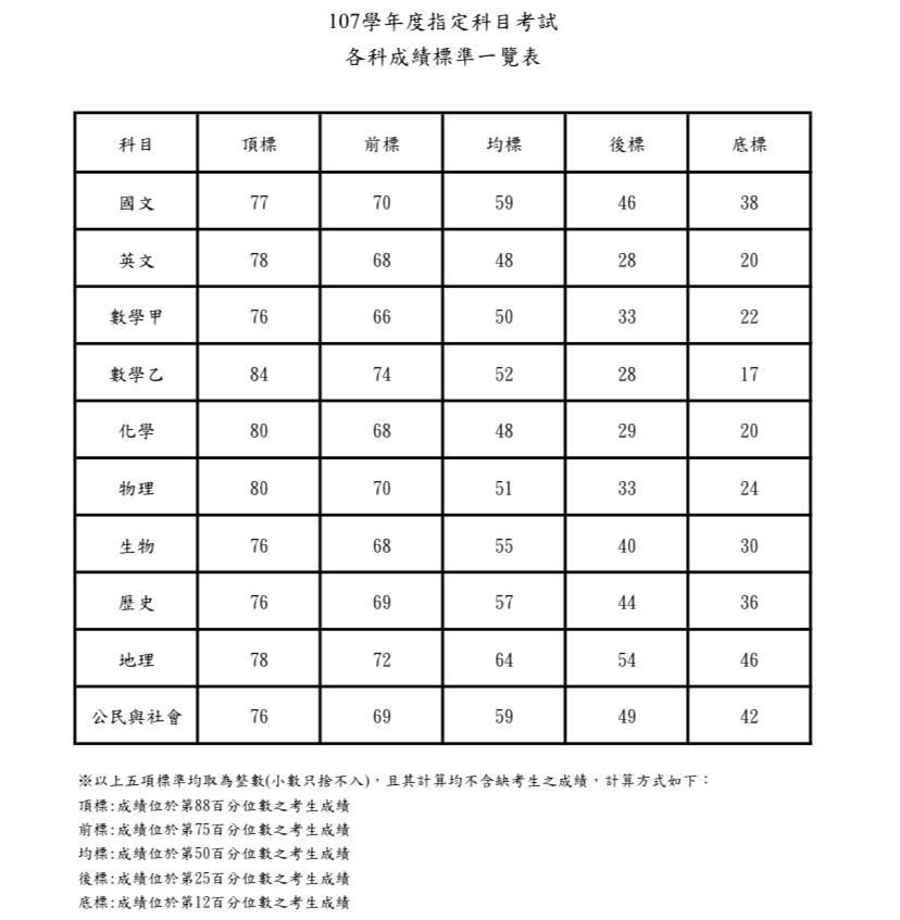 107年度大學指考各科五大標成績。 圖：翻攝自大考中心網站