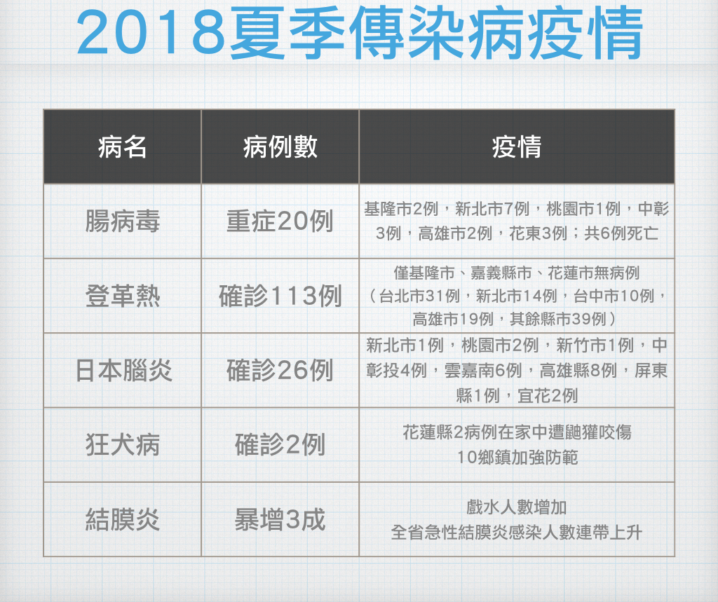 2018夏季傳染病疫情。 圖：黃子暘/製作