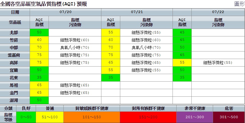 今日空品部分則受到環境風向為東北風，西半部清晨風速偏弱，污染物易累積，午後下風處內陸靠山地區紫外線較強時，臭氧濃度易偏高。 圖：空氣品質監測網提供