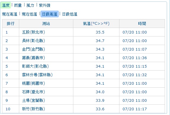 其中新北市五股已出現35.5度高溫，外出朋友防曬需加強。 圖：中央氣象局提供