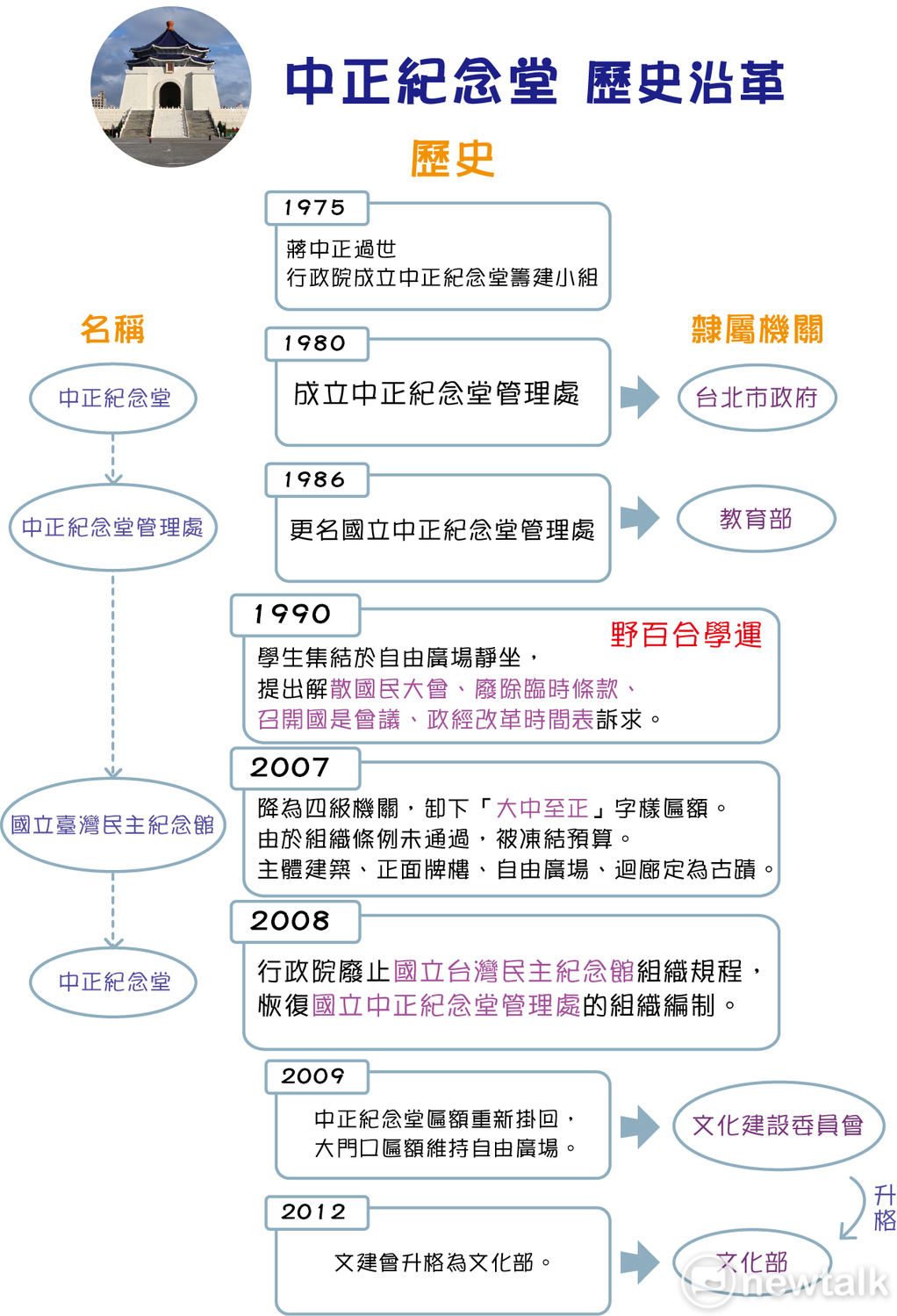 中正紀念堂歷史沿革一覽表。 圖：新頭殼/製