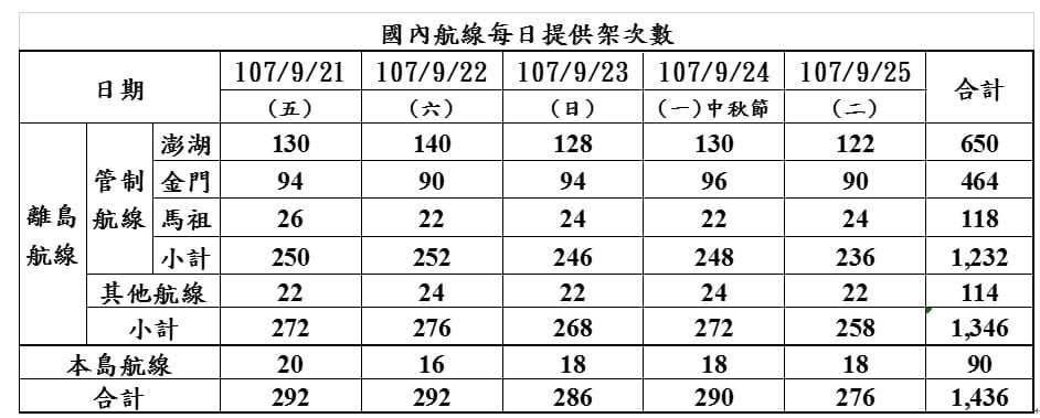 各航線提供架數方面，澎湖航線(不含馬公—金門航線)650架次；金門航線464架次；馬祖航線118架次。 圖：民航局提供