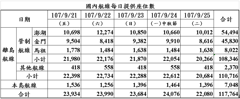各航線提供座位數方面，澎湖航線(不含馬公—金門航線)共計54,494個座位數；金門航線45,830個座位數；馬祖航線計8,022個座位數，三離島航線共計提供108,346個座位數。 圖：民航局提供.