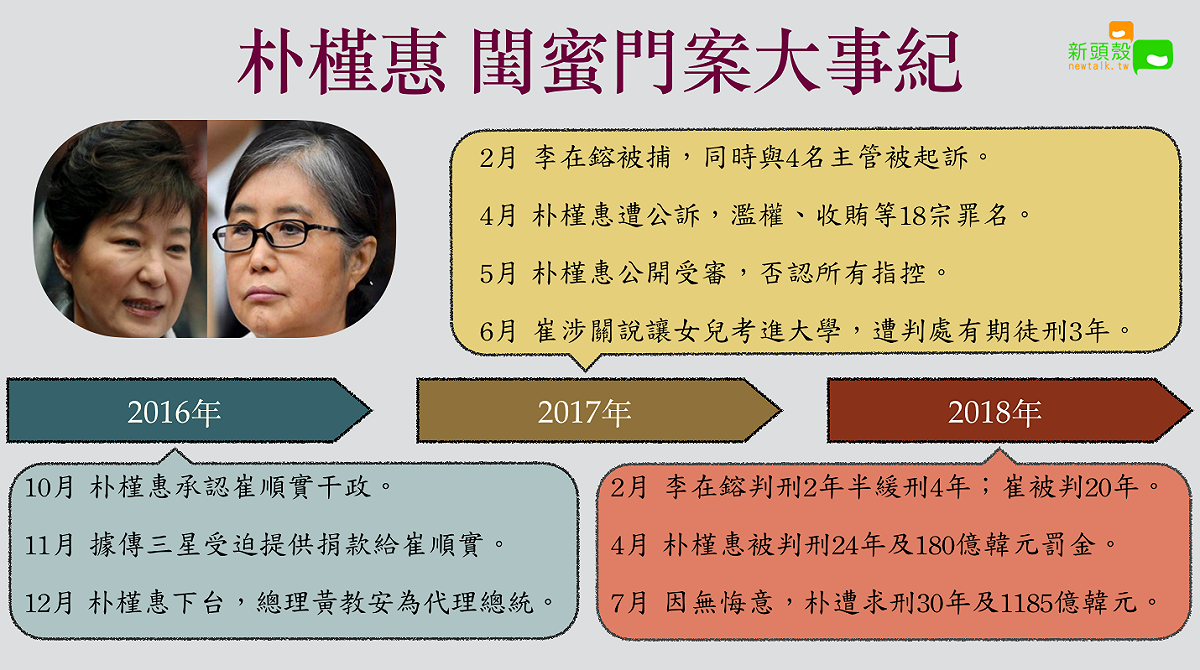 南韓檢方不滿一審判刑24年，今(20)日，首爾地方高院宣判朴槿惠30年有期徒刑及高額罰金。 圖：張元誠／製圖