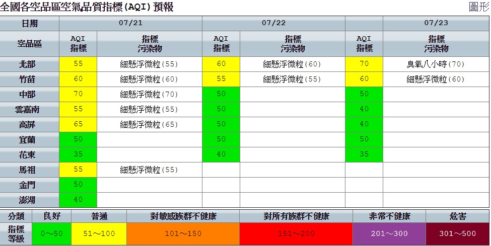 今天空品部分，白天環境風場為東北風，風力較強，擴散條件良好，傍晚起逐漸轉為偏西風，且風力減弱，不利污染物擴散。 圖：空氣品質監測網提供