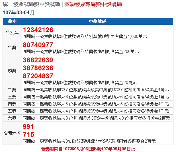 財政部提醒，3-4月千萬特別獎中獎發票，至今仍有4張無人兌領，未對獎的民眾要把握最後幾天機會。