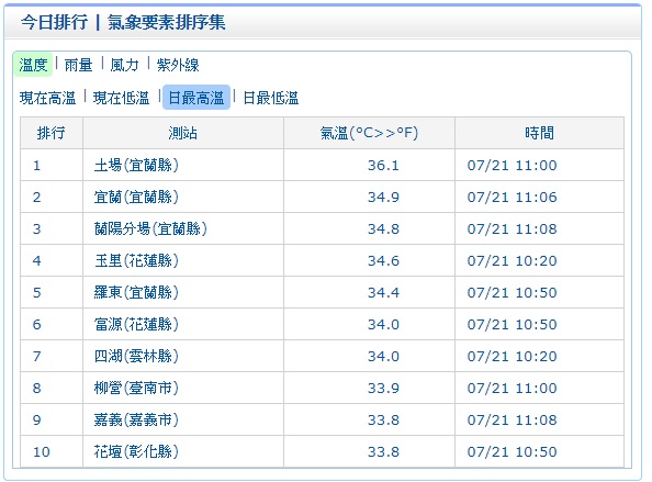 11:21在觀測資料顯示，宜蘭縣土場出現36.1度高溫。 圖：中央氣象局提供