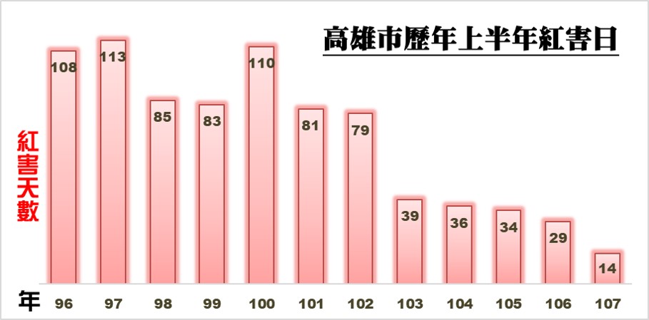 高雄市環保局長蔡孟裕表示，今(107)年上半年的紅害等級日數創新低，較去年同期的29天降為14天，若與96年的紅害日108天相比較，則大幅減少94天，而高雄市的12個空品監測站從4月起大多時間呈良好綠色等級。 圖：高雄市環保局/提供