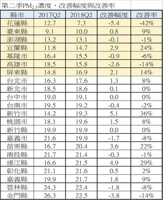 蔡孟裕說，過去引發熱議的左營測站，PM2.5今年也較去年同期由31.5μg/m3降至26.1μg/m3，改善幅度達17.2%，PM2.5的紅害日天數則由15日降至7日，更是減少了一半。 圖：高雄市環保局/提供