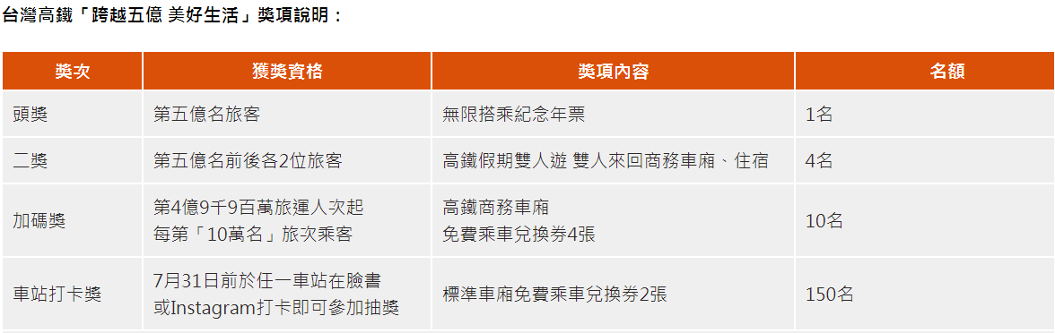台灣高鐵表示，「頭獎」第5億位幸運旅客，可獲得全年無限搭乘之高鐵自由座紀念年票；第5億人次的前2位及後2位旅客，則可獲得「二獎」等獎項。 圖：高鐵公司提供