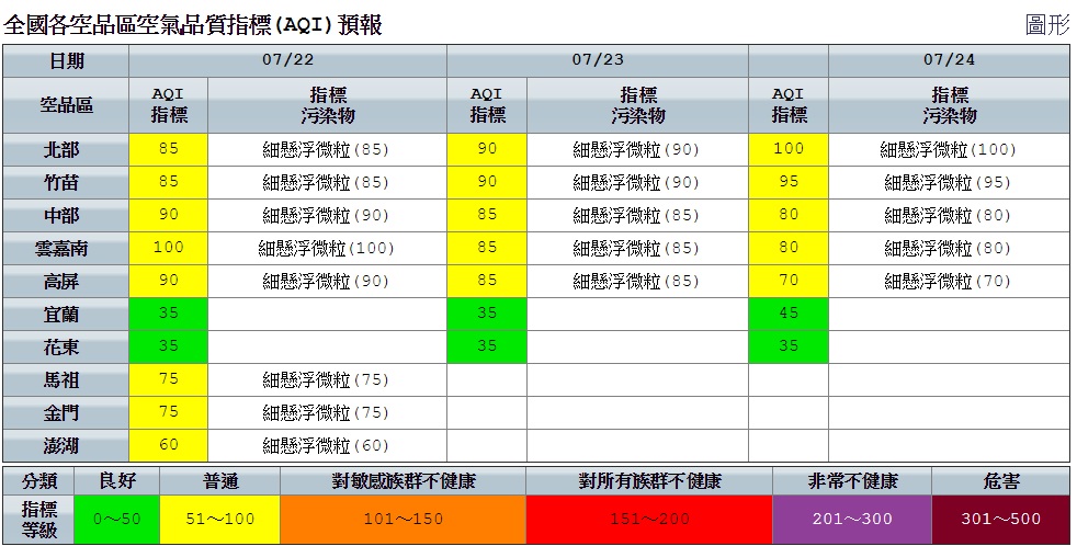 今日空品部分，則受到環境風場由西風逐漸轉為西南風，預估各地空品狀況正常。 圖：空氣品質監測網提供