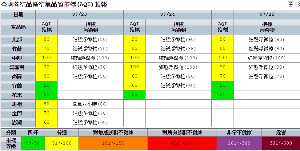 今天空氣品質部分，則受到環境風場以西南風為主影響，各地狀況大致正常。 圖：空氣品質監測網提供