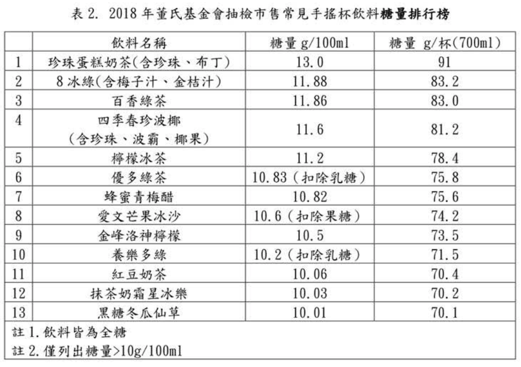 糖量最高的「珍珠蛋糕奶茶」，含糖量已為一天建議攝取量上限的近2倍。 圖：董氏基金會 ／提供