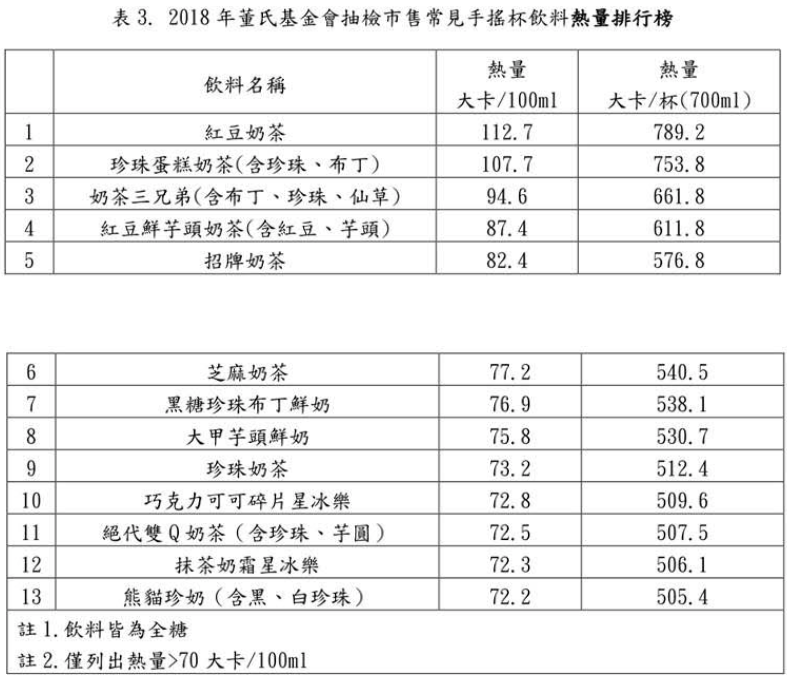 其熱量最高的「紅豆奶茶」一杯就約占男性成人每日總熱量的4成！ 圖：董氏基金會 ／提供