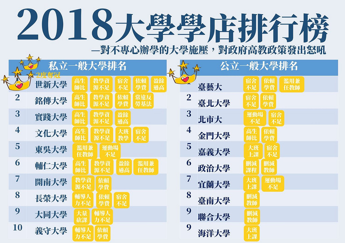 日前反教育商品化聯盟公布2018學店排行榜，世新大學為榜上的第一名。 圖：翻攝自反教育商品化聯盟粉絲專頁