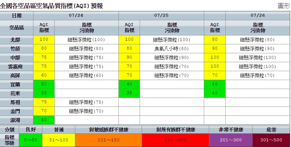 今日空品部分，北部地區因位於下風處，局部地區空品成橘燈警示，敏感族群外出特別注意。 圖：空氣品質監測網提供