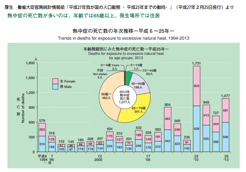 日本厚生勞動省官網統計指出，日本因中暑死亡人數過去死亡以2010年最多，全年達1731人，2013年次之，共1077人。 圖：取自日本厚生勞動省官網