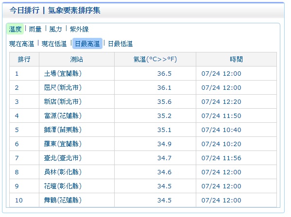 根據氣象局12:00觀測資料顯示，目前最高溫出現在宜蘭縣土場36.5度，其次是新北市屈尺36.1度。 圖：中央氣象局提供