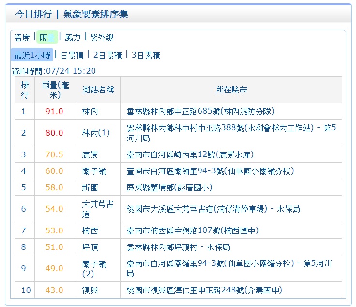 根據氣象局15:20觀測顯示，雲林縣林內1小時累積雨量已達91.0毫米。 圖：中央氣象局提供