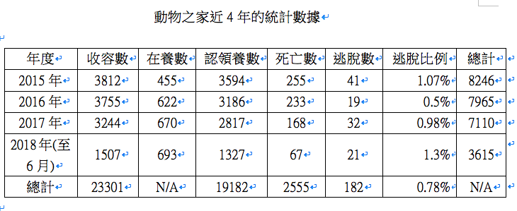動物之家近4年的統計數據。 圖：台北市議員簡舒培／提供