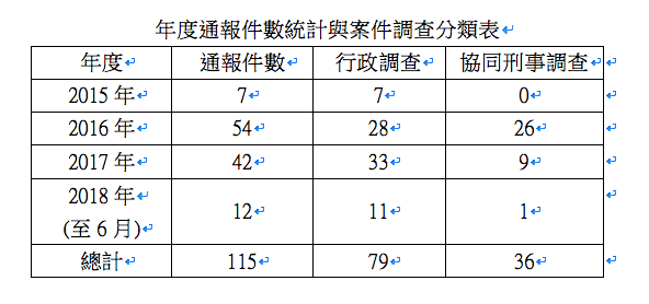 年度通報件數統計與案件調查分類表。 圖：台北市議員簡舒培／提供