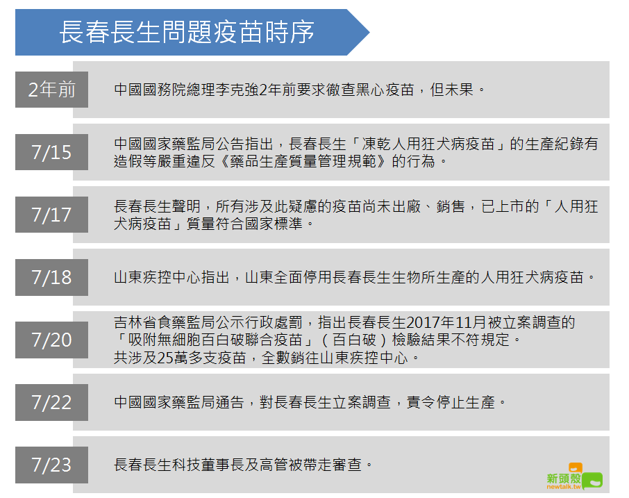 長春長生問題疫苗時序。 圖：蔡潔凡／製作