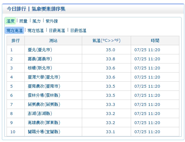 根據氣象局10:40觀測數據顯示，苗栗西湖已創下36.8度高溫，其次是花蓮縣富源的36.1度。 圖：中央氣象局提供
