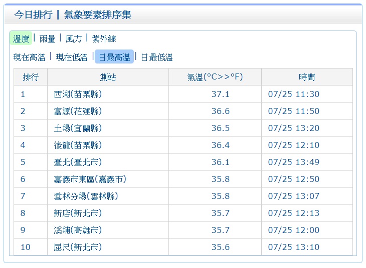 根據氣象局11:30觀測數據顯示，苗栗西湖已創下37.1度高溫，提醒中午前後盆地、縱谷及近山區局部地區為高溫黃色燈號。 圖：中央氣象局提供