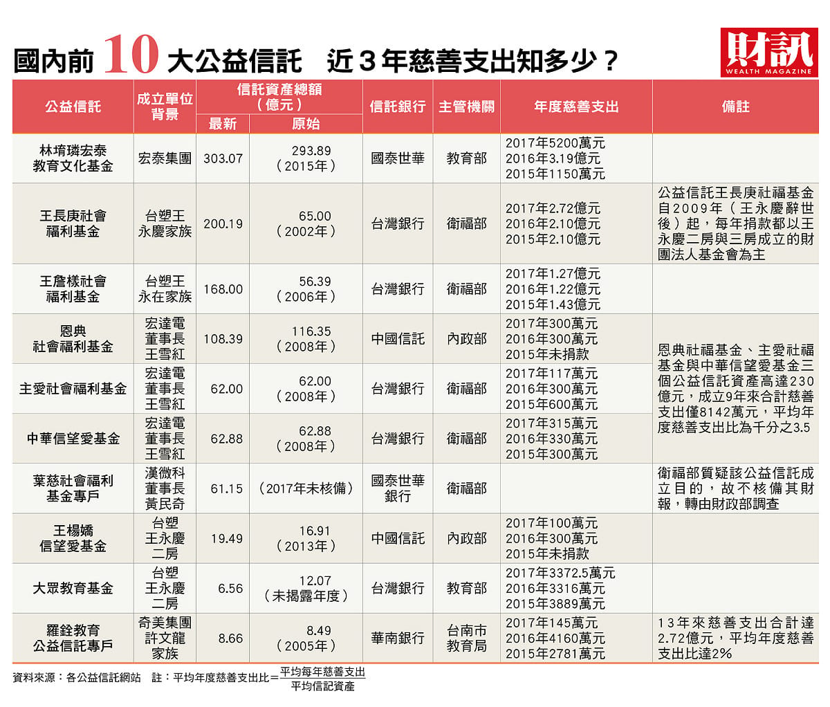 前十大公益信託近3年的慈善績效。 圖：財訊提供。