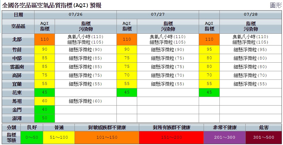 今日空品部分，提醒北部擴散條件差，局部地區將出現「橘色提醒」等級，敏感族群外出特別留意。 圖：空氣品監測網提供