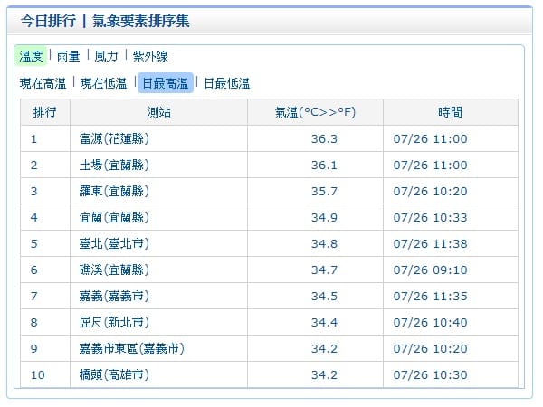 根據氣象局11:00的觀測資料顯示，花蓮縣的富源已出現36.3高溫；其次宜蘭縣土場也達到36.1的溫度。 圖：中央氣象局提供