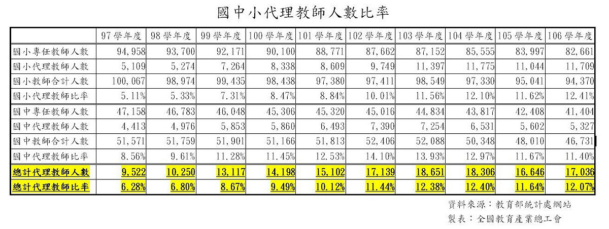 近10年國中小代理教師人數比率。 圖：全國教育產業總工會／提供