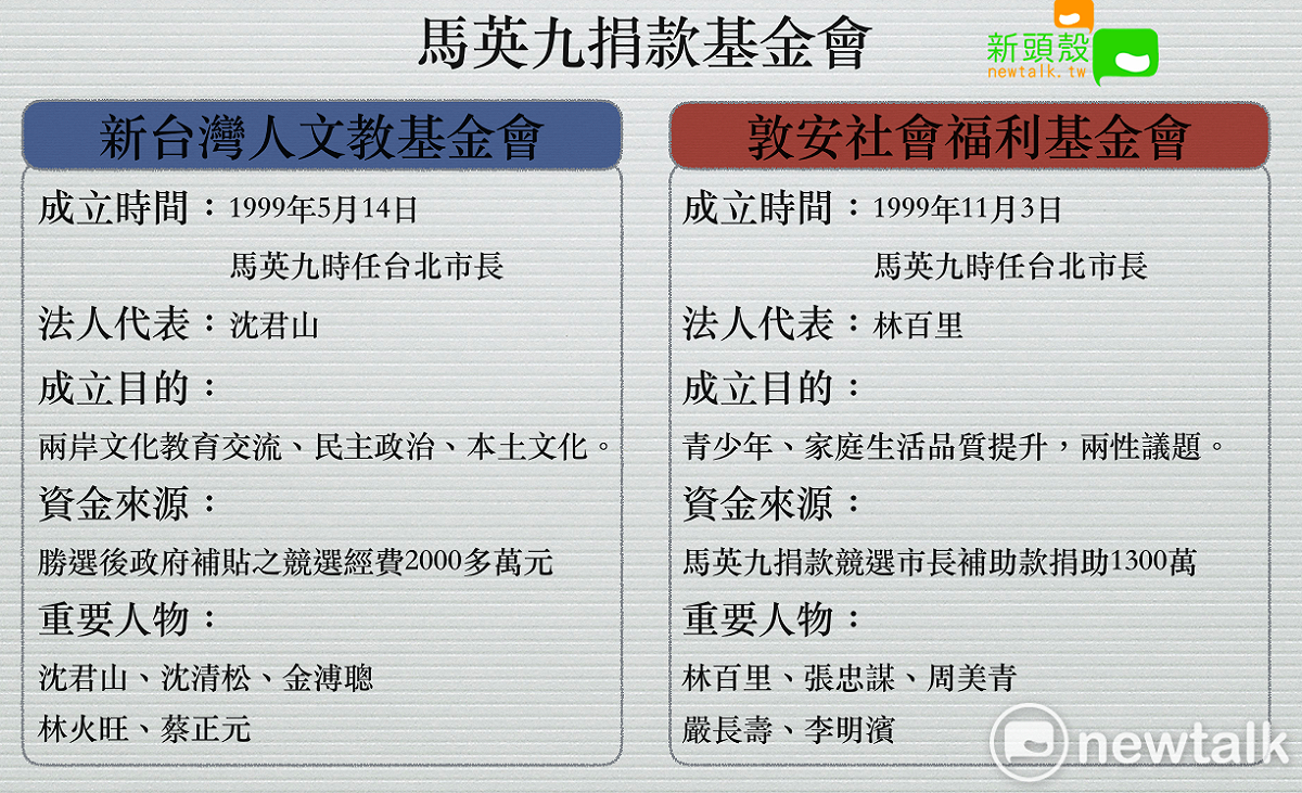 新台灣人文教基金會及敦安社會福利基金會，皆為馬英九競選及時任台北市長時之資金捐款成立。 圖：張元誠／製表