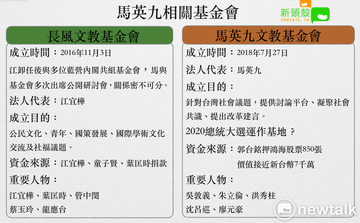 新成立的馬英九文教基金會，被外界猜測將成為2020年總統大選之運作基地。 圖：張元誠／製表