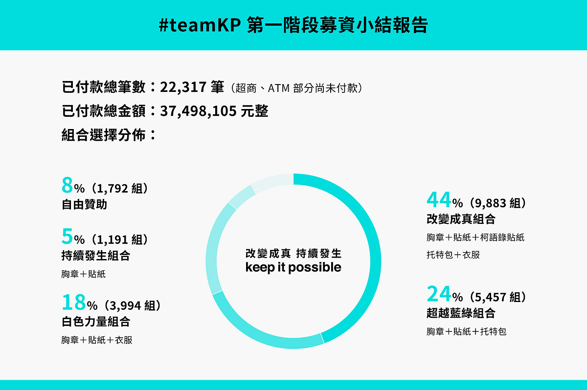 台北市長柯文哲昨日開啟首波競選募資，短短幾小時就達標。 圖：柯文哲競選辦公室 / 提供