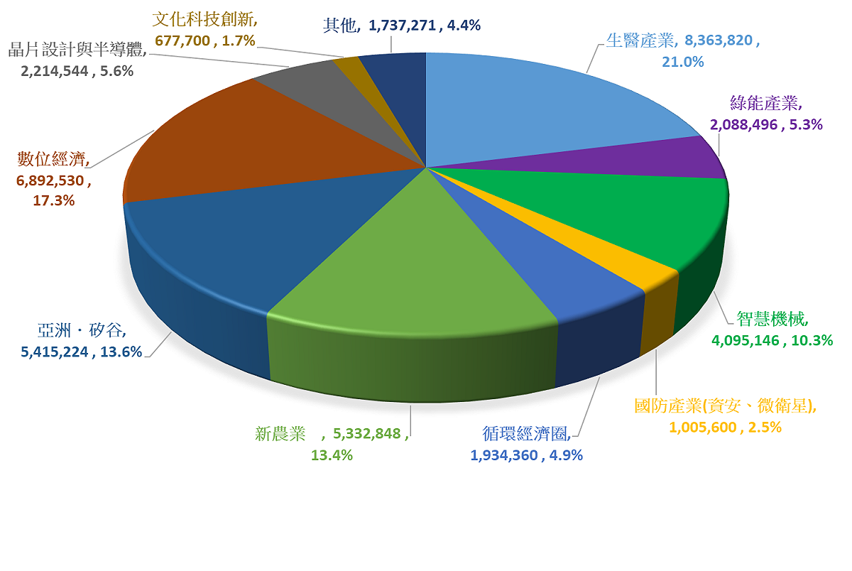 108年度科技預算分配。 圖：科技部提供