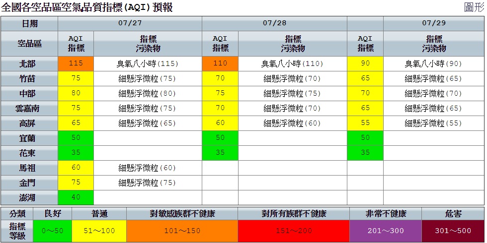 空品部分，留意北部地區因擴散條件不佳，加上午後光化反應影響，空品為橘色警示等級，敏感族特別注意。 圖：空氣品質監測網提供