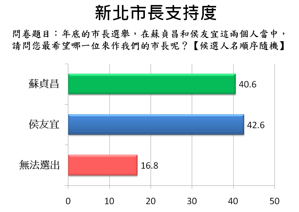 蘇侯兩人支持度差距僅2個百分點，和七月初相較變化不大，新北市長選情仍呈現五五波。  圖:翻攝台灣世代智庫民調資料