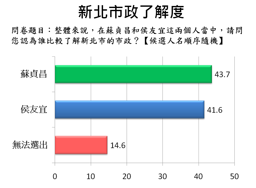 有43.7%的民眾認為蘇貞昌比較了解市政，認為侯友宜比較了解市政的則是41.6%。 圖:翻攝台灣世代智庫民調資料