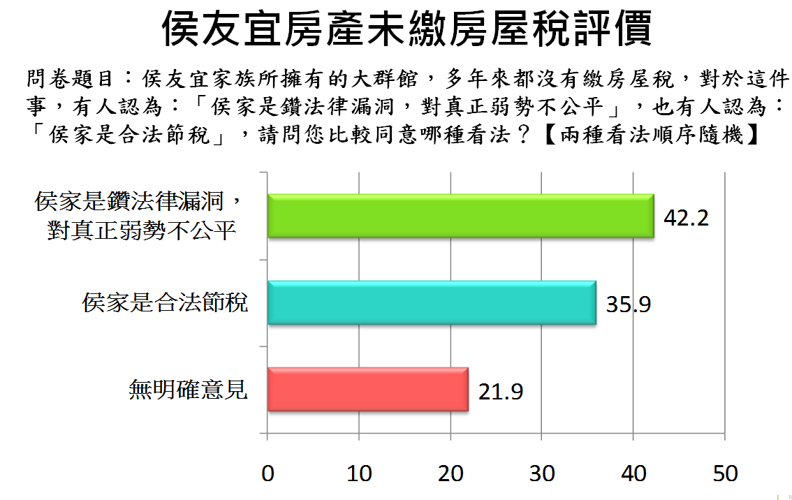 有42.2%的民眾認為「侯家是鑽法律漏洞，對真正弱勢不公平」。 圖:翻攝台灣世代智庫民調資料
