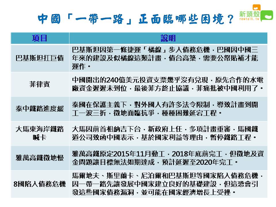 中國「一帶一路」正面臨的困境。 圖：新頭殼製作