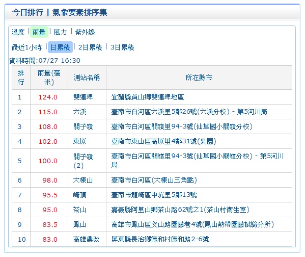 根據氣象局16:30日累積雨量資料顯示，目前最高雨量落在宜蘭縣的雙連埤地區，日累積雨量已達124毫米，相當驚人！ 圖：中央氣象局提供