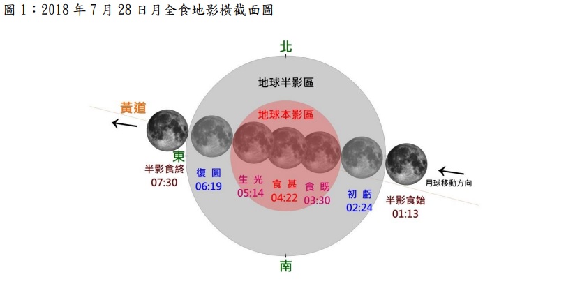 預計「月全食」全程時間將歷時6小時又17分鐘，其中28日凌晨3時30分至5時14分是最精華的「全食」階段。 圖：中央氣象局提供
