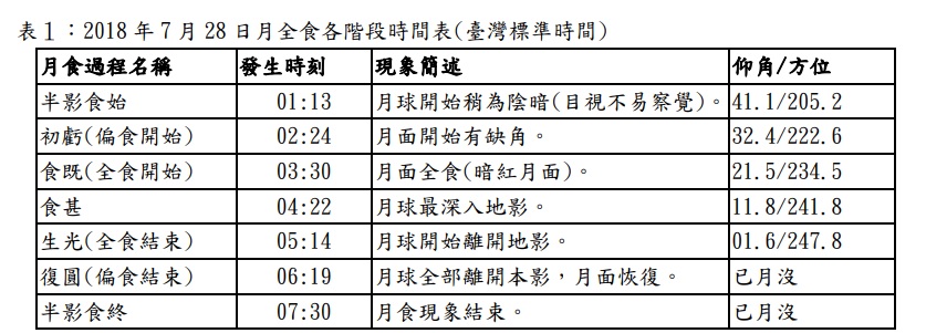 氣象局說明此次發生月全食全程時間表。 圖：中央氣象局提供