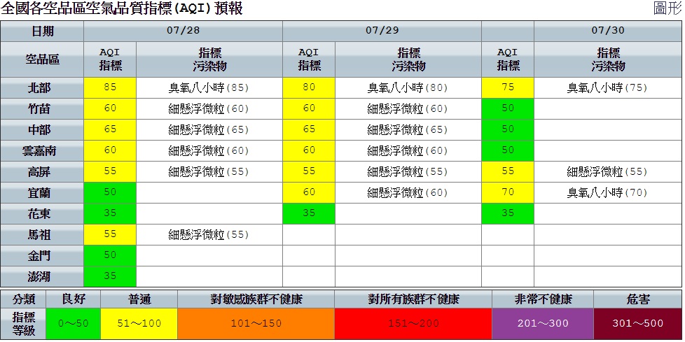 空品部分，除北部地區午後受光化反應影響，臭氧濃度較高外，各地空品狀況都正常。 圖：空氣品質監測網提供