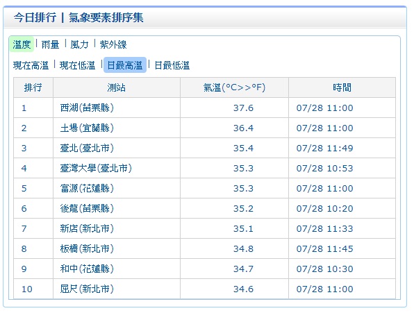 根據氣象局11:00觀測資料顯示，苗栗縣的西湖已達到37.6度高溫。 圖：中央氣象局提供