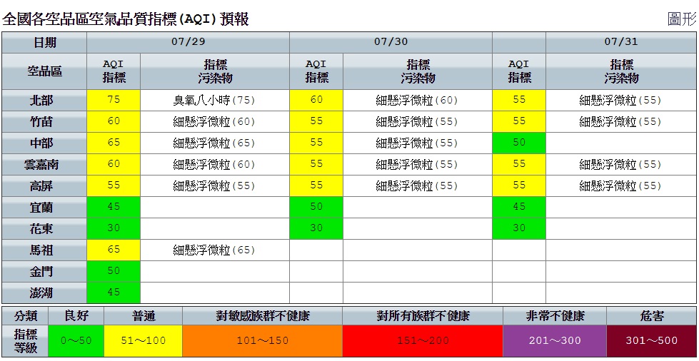 今日空氣品質狀況，竹苗以北局部地區午後，需留意光化反應致臭氧濃度偏高，各地空品狀況正常。 圖：空氣品質監測網提供