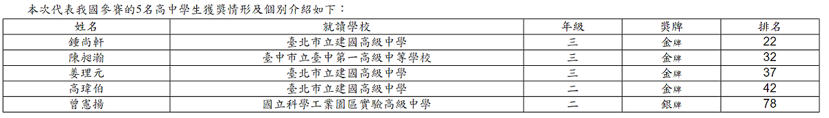 今年在國際物理奧林匹亞競賽表現優異選手名單。 圖：教育部/提供